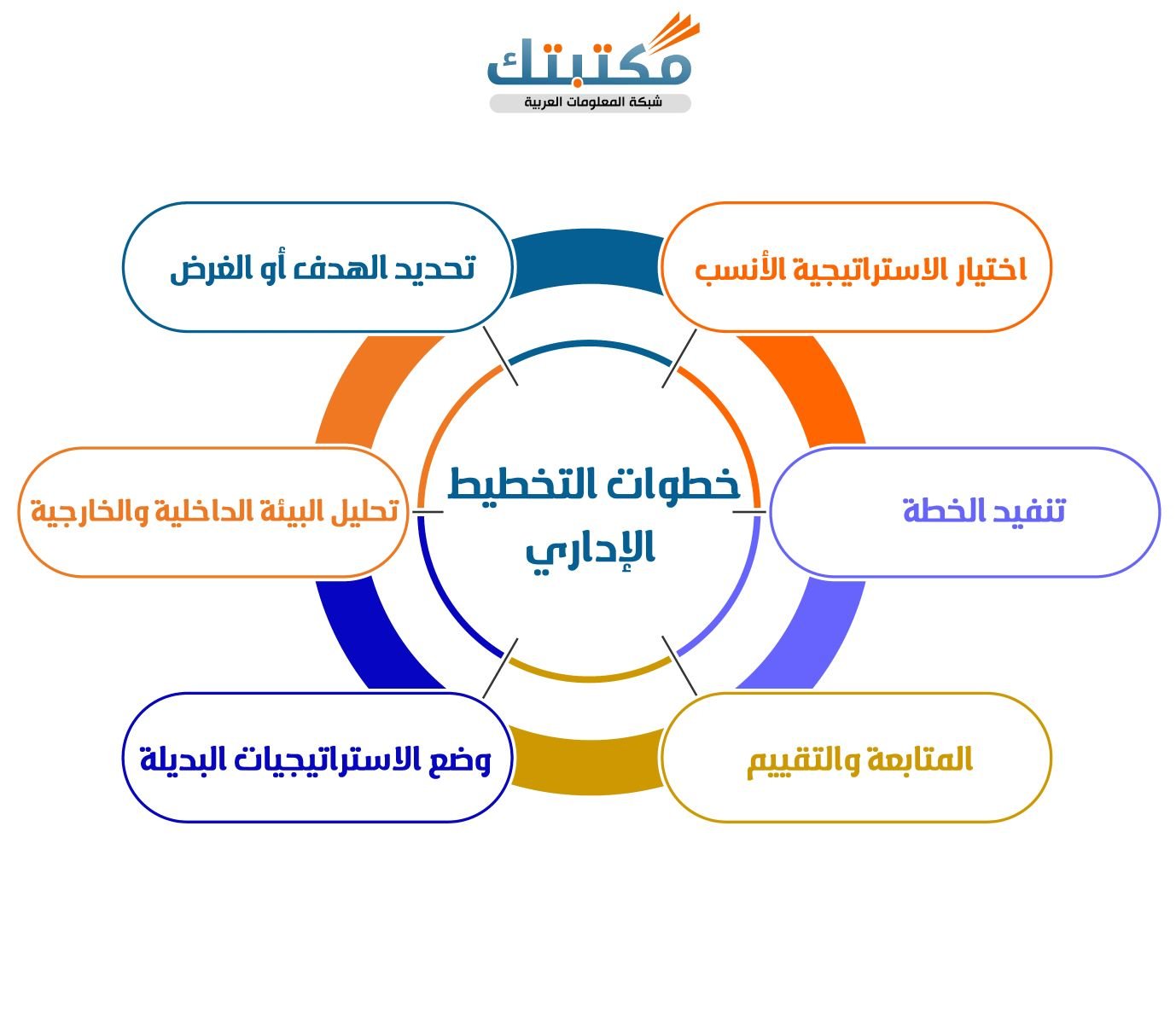 خطوات التخطيط الإداري